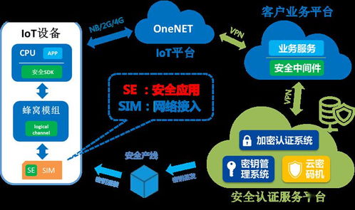 中國移動“SE SIM”與“安芯” 物聯網時代的安全雙翼